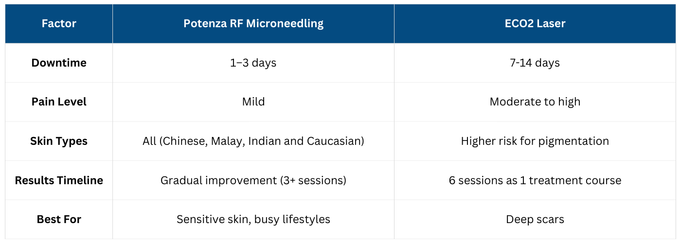 Potenza RF Microneedling VS ECO2 Laser
